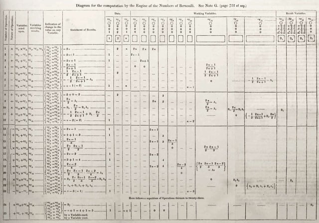 Lovelace's diagram from Note G, the first published computer algorithm