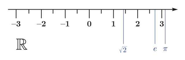 Real numbers can be thought of as points on an infinitely long number line