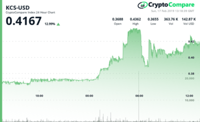 How KuCOin Shares works