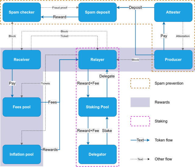 Token Design: Token flow of POND and mPOND