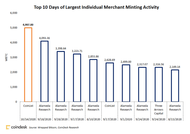 Ten largest Wrapped Bitcoin Mints in history.