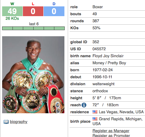 Floyd's Boxing Statistics