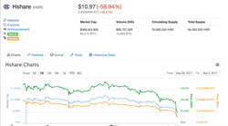 Hshare, based in China, dropping over 58%