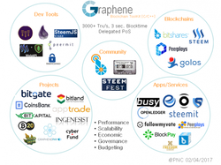 Graphene ecosystem mapping by @pnc (Steem) 02/04/2017
