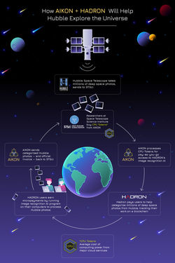 Inforgraphic explaining how AKOIN and HADRON are using blockchain technology to support space exploration using the Hubble Space Telescope.