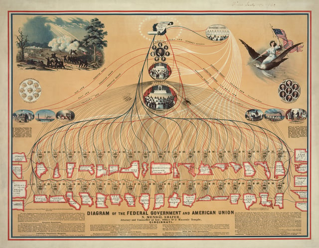 Diagram of the Federal Government and American Union, 1862