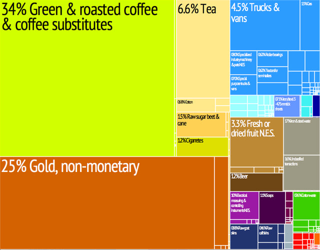 Graphical depiction of Burundi's product exports in 28 colour-coded categories.