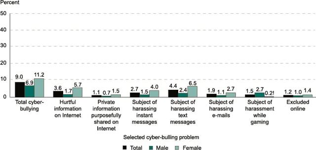 Students aged 12–18 who reported being cyberbullied anywhere during the school year 2011