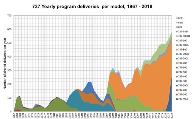 737 deliveries per year, 1967-2018