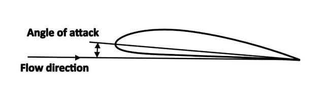 Angle of attack of an airfoil