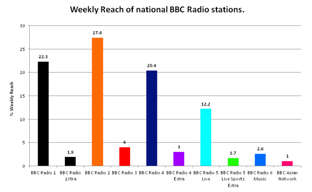 Weekly reach of the BBC's national radio stations, both on analogue and digital.