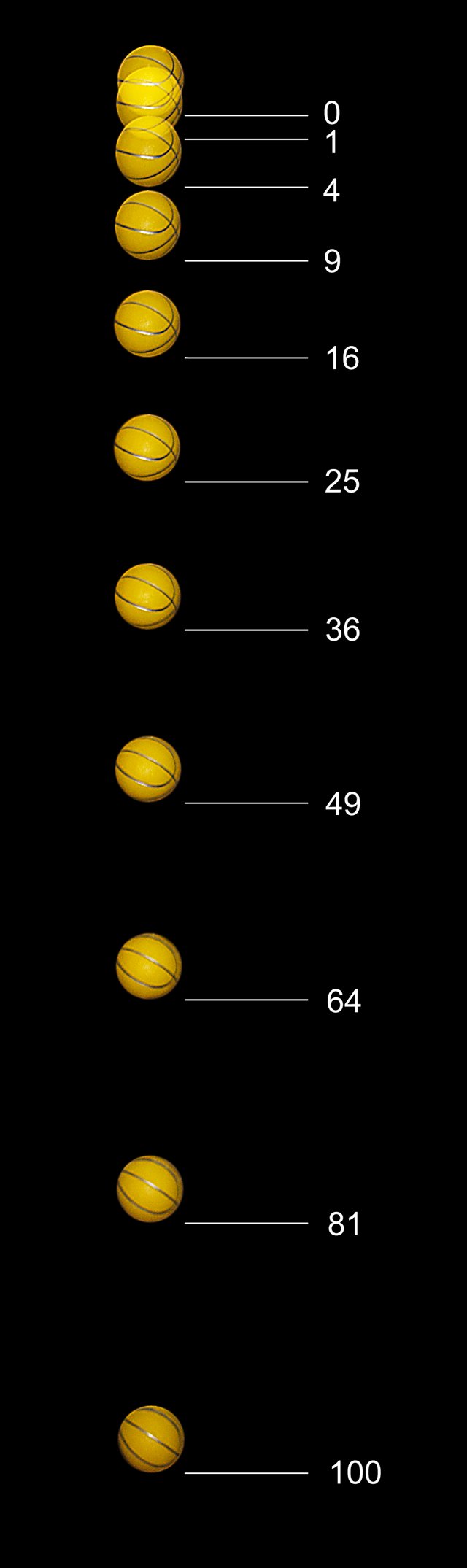 Images of a freely falling basketball taken with a stroboscope at 20 flashes per second. The distance units on the right are multiples of about 12 millimeters. The basketball starts at rest. At the time of the first flash (distance zero) it is released, after which the number of units fallen is equal to the square of the number of flashes.