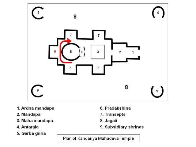 Ancient India produced many Sanskrit manuals for Hindu temple design and construction, covering arrangement of spaces (above) to every aspect of its completion.