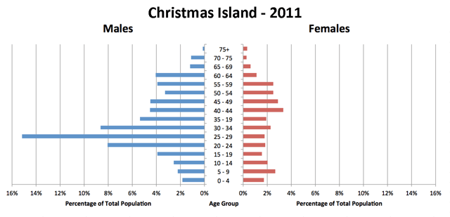 Christmas Island's population pyramid, from a census in 2011, showing a large proportion of males over females.
