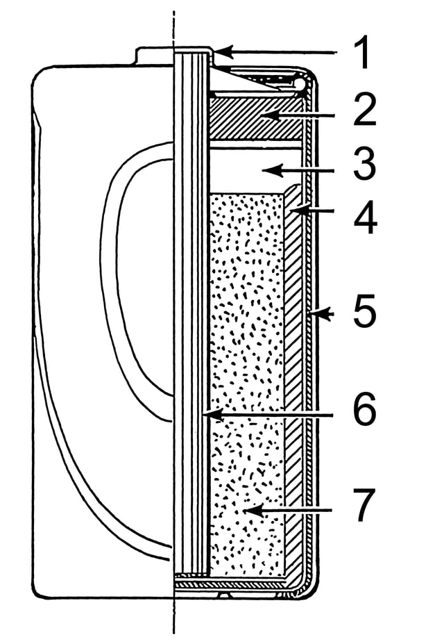 Line art drawing of a dry cell: 1. brass cap, 2. plastic seal, 3. expansion space, 4. porous cardboard, 5. zinc can, 6. carbon rod, 7. chemical mixture