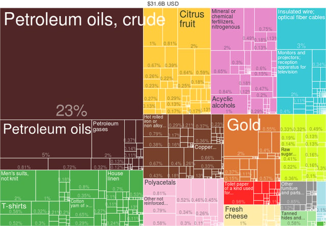 Egypt Exports by Product (2014) from Harvard Atlas of Economic Complexity