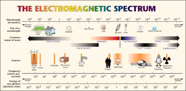 NASA guide to electromagnetic spectrum showing overlap of frequency between X-rays and gamma rays