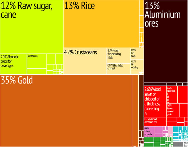 Graphical depiction of Guyana's product exports in 28 colour-coded categories
