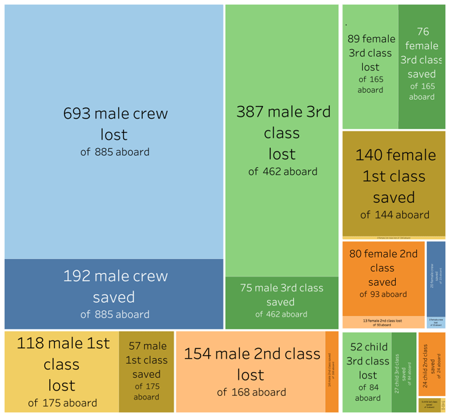 Treemap showing numbers of passengers and crew by class, and whether men, women or children, and whether saved or lost
