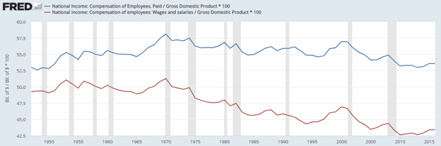 Labor's share of GDP declined by 4.5 percentage points from 1970 to 2016, measured based on total compensation. The decline measured for wages and salaries was 7.9 points. These trends imply income due to capital (i.e., asset ownership, such as rent, dividends, and business profits) is increasing as a % of GDP.