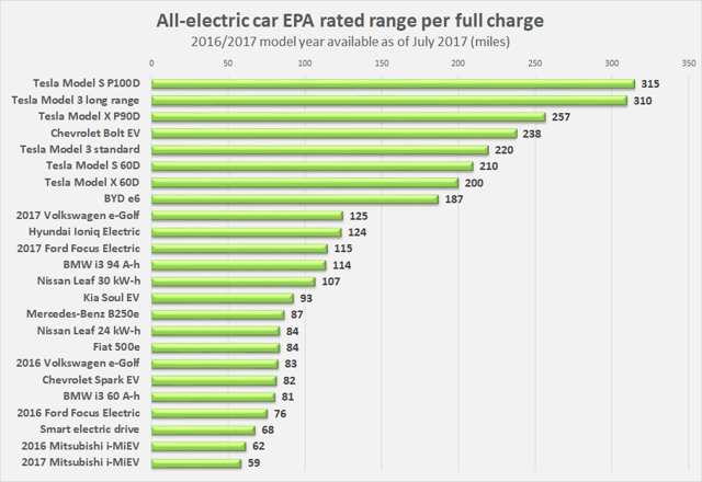 Comparison of EPA-rated range for model year 2016 and 2017 electric cars rated up until July 2017. Tesla vehicles shown correspond to the variants with the longest and shortest range for each model (S, X and 3).