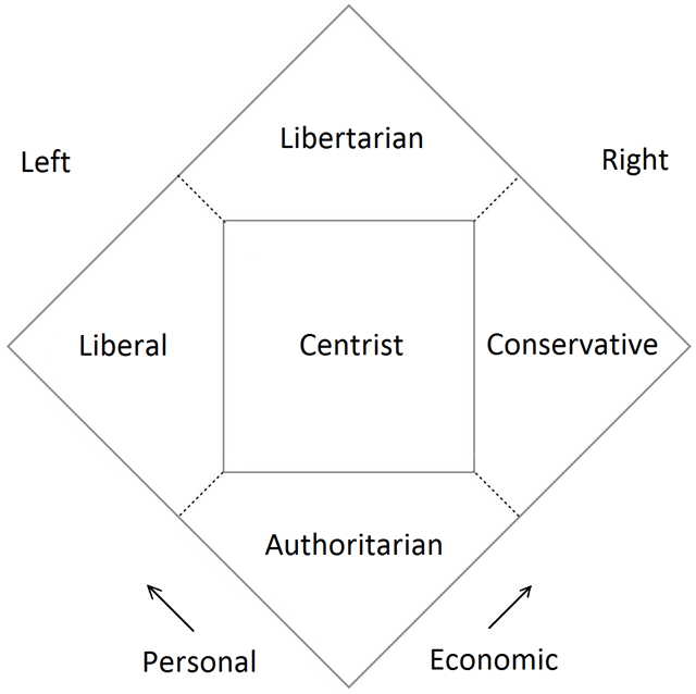 The Nolan Chart has been used by these libertarians which reject the traditional left–right political spectrum and see themselves as north of center in the Nolan Chart; right-libertarians are considered north of right