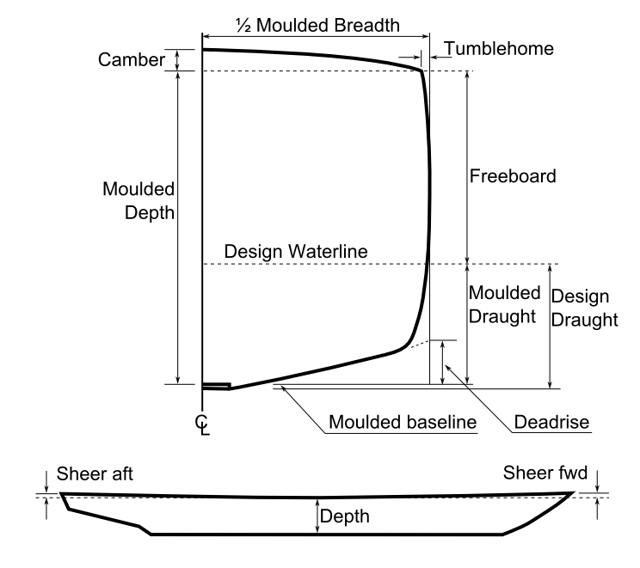 Principal hull measurements