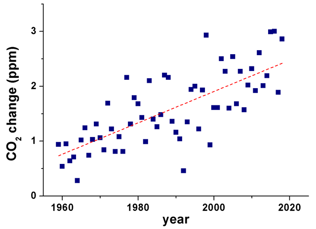 Yearly increase of atmospheric CO2: In the 1960s, the average annual increase was 35% of the 2009-2018 average.