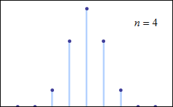 As the number of discrete events increases, the function begins to resemble a normal distribution