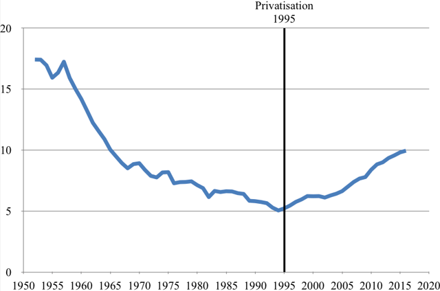 Rail modal share (rail's share of total travel) 1952–2015