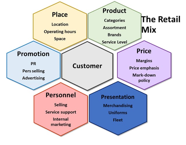 The retail marketing mix or the 6 Ps of retailing