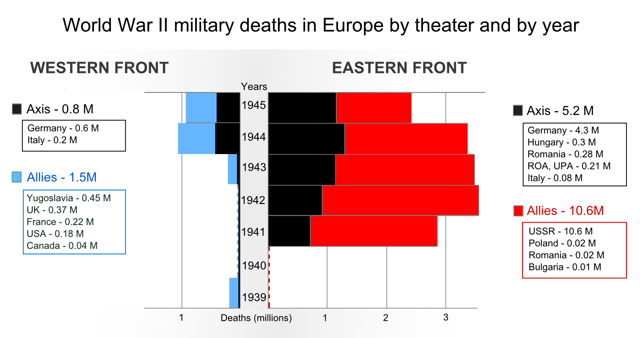 The German armed forces suffered 80% of its military deaths in the Eastern Front.