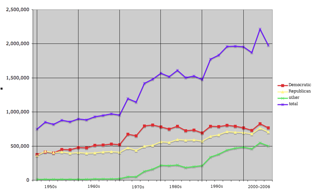 Party registration in Oregon, 1950–2006   total   Democratic Party   Republican Party   non-affiliated and minor parties