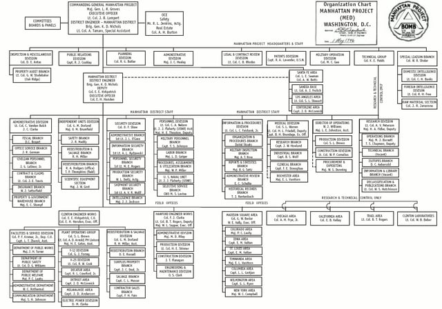 Manhattan Project Organization Chart, 1 May 1946