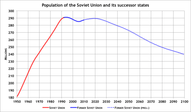Population of the Soviet Union (red) and the post-Soviet states (blue) from 1961 to 2009 as well as projection (dotted blue) from 2010 to 2100