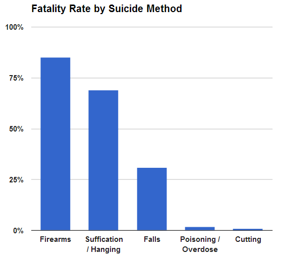 Case fatality rate by suicide method in the United States