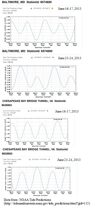 Example Chesapeake Bay tides from Baltimore and the Chesapeake Bay Bridge Tunnel for quarter and full moons during June 2013