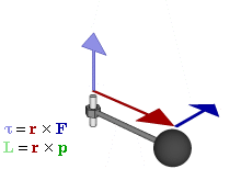 Relationship between force (F), torque (τ), and momentum vectors (p and L) in a rotating system.