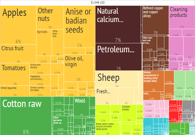 Syria Export Treemap by Product (2014) from Harvard Atlas of Economic Complexity
