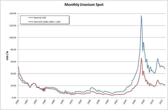 Monthly uranium spot price in US$ per pound. The 2007 price peak is clearly visible.