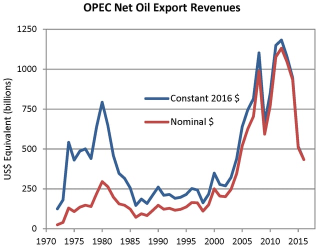 Fluctuations of OPEC net oil export revenues since 1972