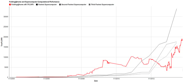 Computing power of Folding@home and the fastest supercomputer from April 2004 to October 2012. Between June 2007 and June 2011, Folding@home (red) exceeded the performance of Top500's fastest supercomputer (black). However it was eclipsed by K computer in November 2011 and Blue Gene/Q in June 2012.