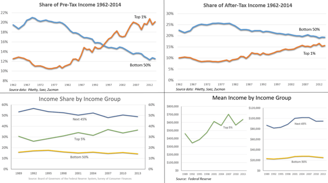 Four charts that describe trends in income inequality in the United States. Top left: the share of pre-tax income earned by the top 1% (orange) versus the bottom 50% (blue). Top right: the share of after-tax income earned by the top 1% (orange) versus the bottom 50% (blue). Bottom left: the share of income earned by the top 5% (green), next 45% (blue), and the bottom 50% (yellow). Bottom right: the mean income of the top 5% (green), next 45% (blue), and bottom 50% (yellow) income groups.