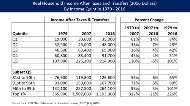 CBO data indicates that real (inflation-adjusted) household income increased significantly after-taxes and transfers from 1979-2015 across all income quintiles. However, the top 1% income fell from 2007-2015, due to both the Great Recession and tax hikes on upper incomes during the Obama Administration.