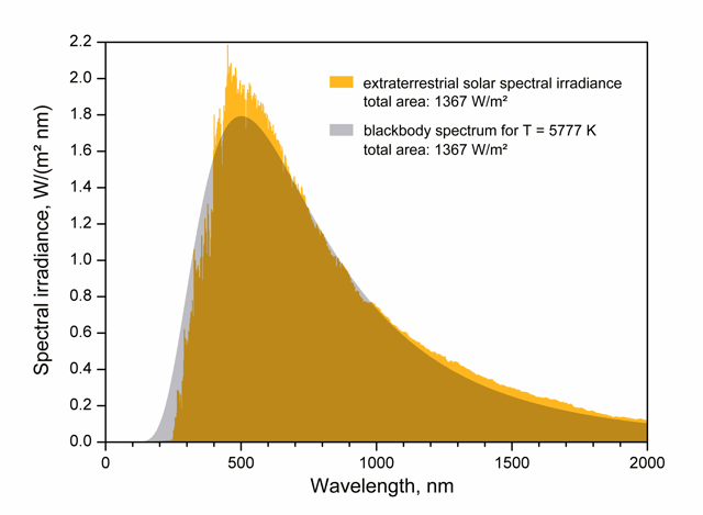 The effective temperature, or black body temperature, of the Sun (5,777 K) is the temperature a black body of the same size must have to yield the same total emissive power.