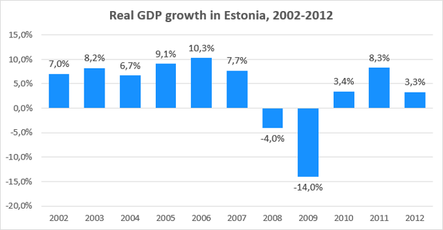 Estonia's GDP growth from 2000 till 2012
