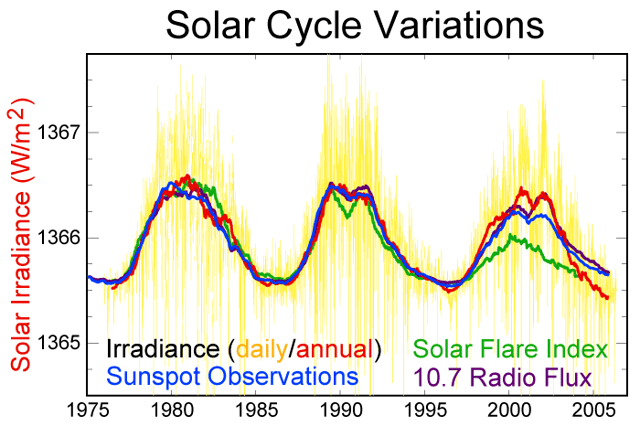 1979년부터 2006년까지 위성으로 관측한 총 태양 복사량.