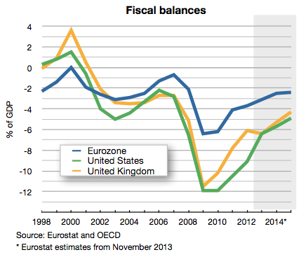 Budget deficit of the eurozone compared to the United States and the UK.