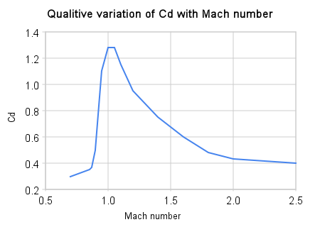Qualitative variation in Cd factor with Mach number for aircraft
