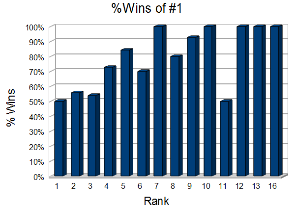 Rank #1 vs. other ranks (prior to 2018)
